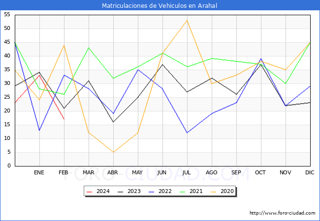 estadsticas de Vehiculos Matriculados en el Municipio de Arahal hasta Febrero del 2024.