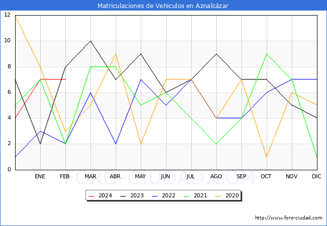 estadsticas de Vehiculos Matriculados en el Municipio de Aznalczar hasta Febrero del 2024.