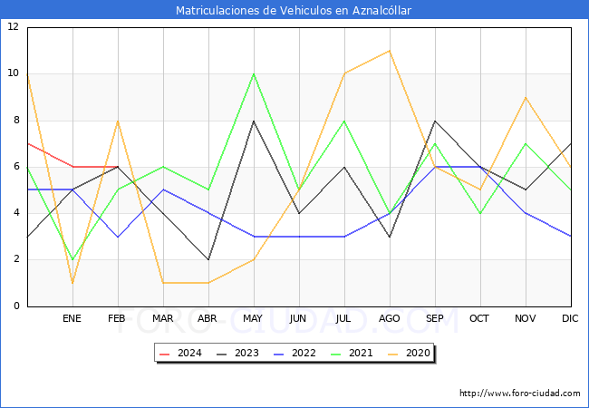 estadsticas de Vehiculos Matriculados en el Municipio de Aznalcllar hasta Febrero del 2024.