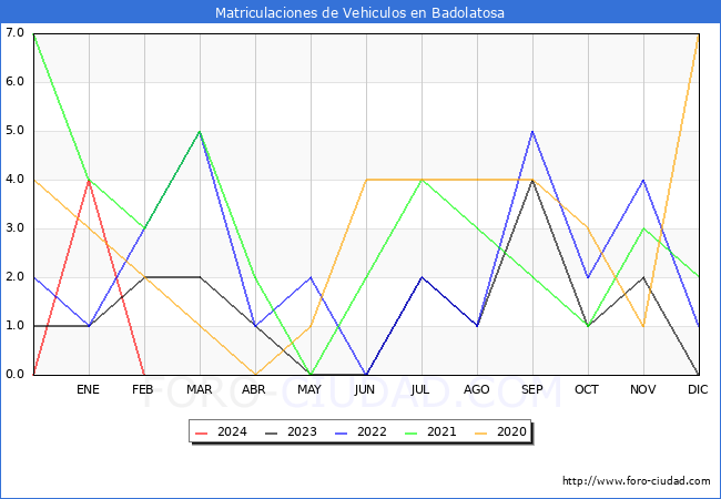 estadsticas de Vehiculos Matriculados en el Municipio de Badolatosa hasta Febrero del 2024.