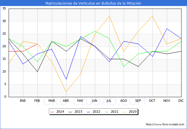estadsticas de Vehiculos Matriculados en el Municipio de Bollullos de la Mitacin hasta Febrero del 2024.