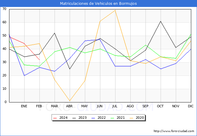 estadsticas de Vehiculos Matriculados en el Municipio de Bormujos hasta Febrero del 2024.