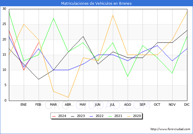 estadsticas de Vehiculos Matriculados en el Municipio de Brenes hasta Febrero del 2024.