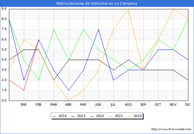 estadsticas de Vehiculos Matriculados en el Municipio de La Campana hasta Febrero del 2024.
