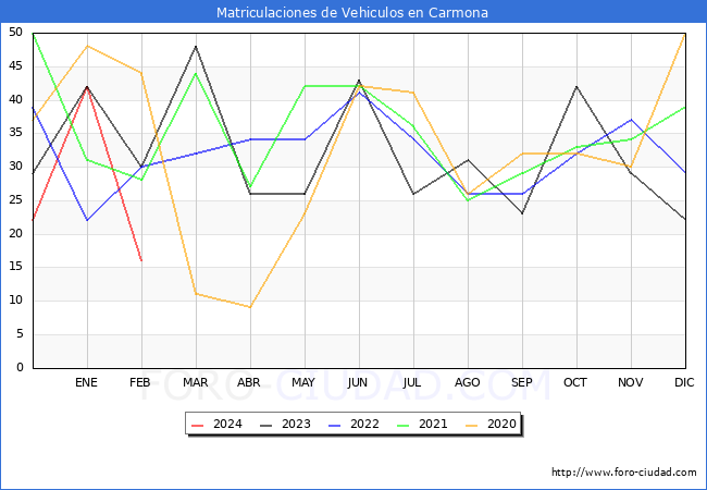 estadsticas de Vehiculos Matriculados en el Municipio de Carmona hasta Febrero del 2024.