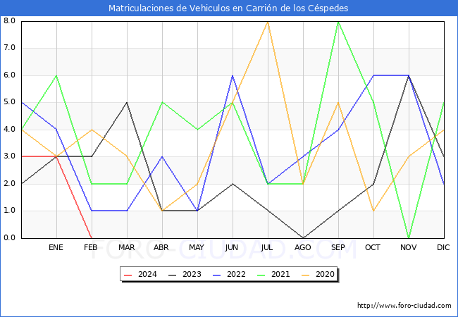 estadsticas de Vehiculos Matriculados en el Municipio de Carrin de los Cspedes hasta Febrero del 2024.