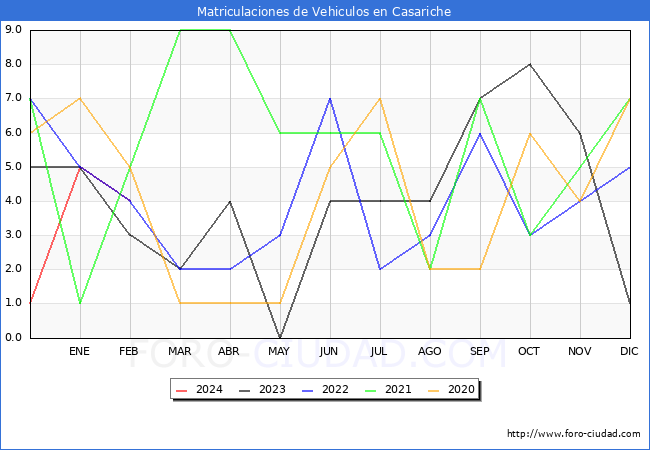 estadsticas de Vehiculos Matriculados en el Municipio de Casariche hasta Febrero del 2024.