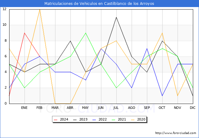 estadsticas de Vehiculos Matriculados en el Municipio de Castilblanco de los Arroyos hasta Febrero del 2024.