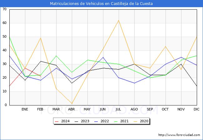 estadsticas de Vehiculos Matriculados en el Municipio de Castilleja de la Cuesta hasta Febrero del 2024.