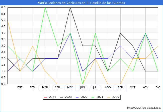 estadsticas de Vehiculos Matriculados en el Municipio de El Castillo de las Guardas hasta Febrero del 2024.
