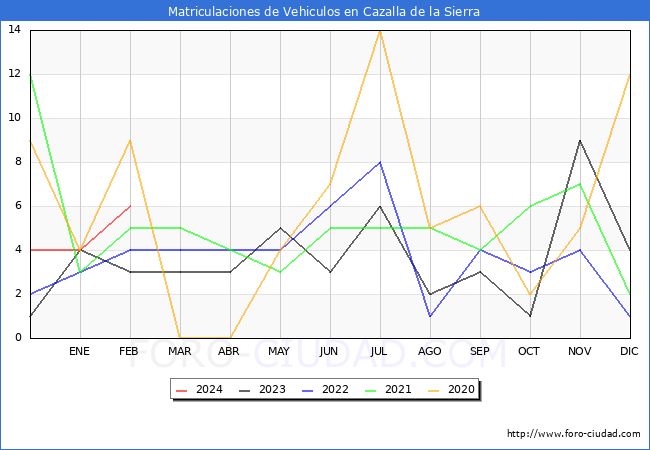 estadsticas de Vehiculos Matriculados en el Municipio de Cazalla de la Sierra hasta Febrero del 2024.