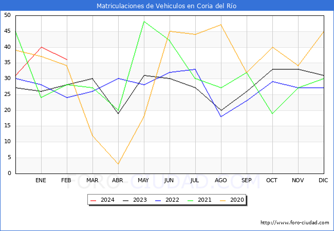 estadsticas de Vehiculos Matriculados en el Municipio de Coria del Ro hasta Febrero del 2024.