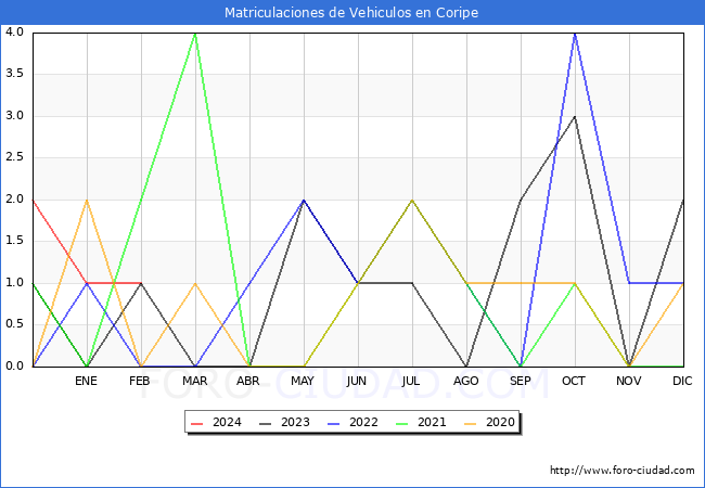 estadsticas de Vehiculos Matriculados en el Municipio de Coripe hasta Febrero del 2024.