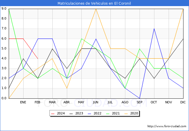 estadsticas de Vehiculos Matriculados en el Municipio de El Coronil hasta Febrero del 2024.