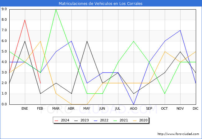estadsticas de Vehiculos Matriculados en el Municipio de Los Corrales hasta Febrero del 2024.