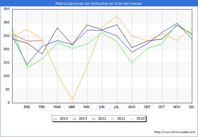estadsticas de Vehiculos Matriculados en el Municipio de Dos Hermanas hasta Febrero del 2024.
