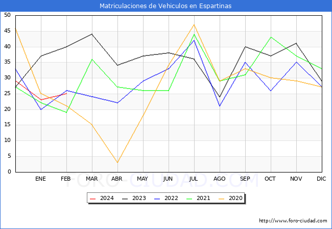 estadsticas de Vehiculos Matriculados en el Municipio de Espartinas hasta Febrero del 2024.