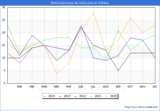 estadsticas de Vehiculos Matriculados en el Municipio de Estepa hasta Febrero del 2024.