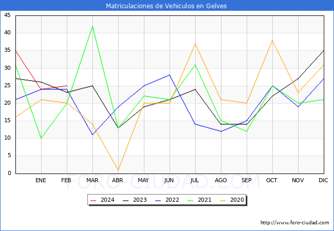 estadsticas de Vehiculos Matriculados en el Municipio de Gelves hasta Febrero del 2024.