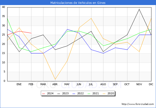 estadsticas de Vehiculos Matriculados en el Municipio de Gines hasta Febrero del 2024.