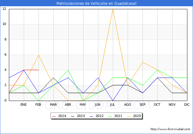 estadsticas de Vehiculos Matriculados en el Municipio de Guadalcanal hasta Febrero del 2024.