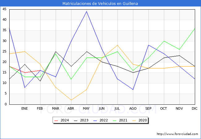 estadsticas de Vehiculos Matriculados en el Municipio de Guillena hasta Febrero del 2024.