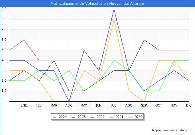 estadsticas de Vehiculos Matriculados en el Municipio de Huvar del Aljarafe hasta Febrero del 2024.