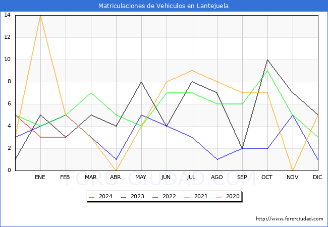 estadsticas de Vehiculos Matriculados en el Municipio de Lantejuela hasta Febrero del 2024.
