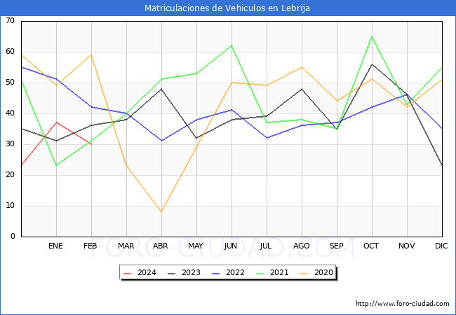 estadsticas de Vehiculos Matriculados en el Municipio de Lebrija hasta Febrero del 2024.