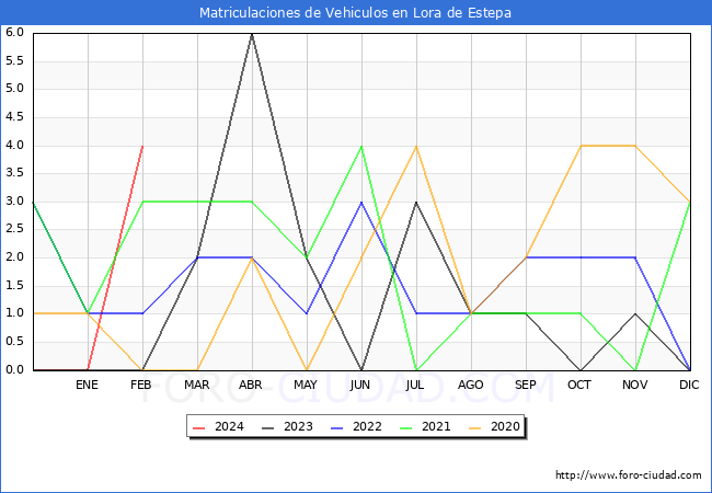 estadsticas de Vehiculos Matriculados en el Municipio de Lora de Estepa hasta Febrero del 2024.