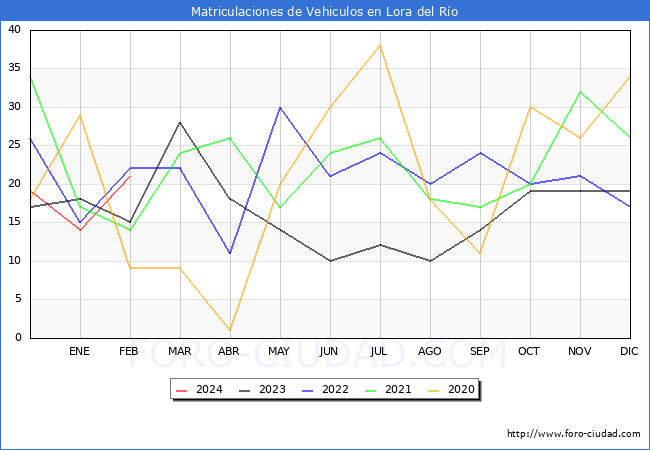 estadsticas de Vehiculos Matriculados en el Municipio de Lora del Ro hasta Febrero del 2024.