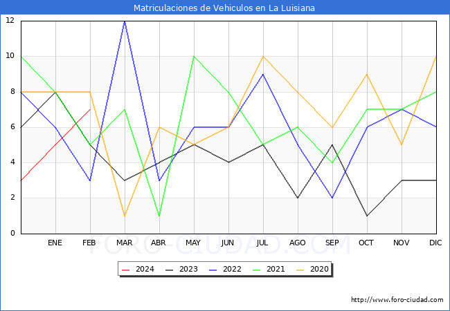 estadsticas de Vehiculos Matriculados en el Municipio de La Luisiana hasta Febrero del 2024.