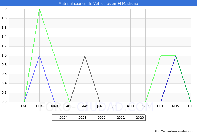 estadsticas de Vehiculos Matriculados en el Municipio de El Madroo hasta Febrero del 2024.