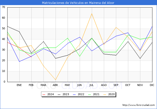 estadsticas de Vehiculos Matriculados en el Municipio de Mairena del Alcor hasta Febrero del 2024.