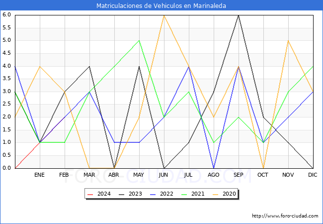 estadsticas de Vehiculos Matriculados en el Municipio de Marinaleda hasta Febrero del 2024.