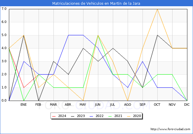 estadsticas de Vehiculos Matriculados en el Municipio de Martn de la Jara hasta Febrero del 2024.