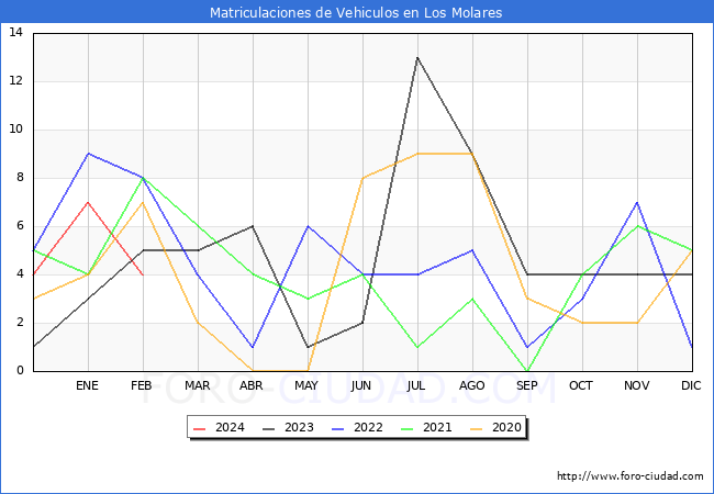 estadsticas de Vehiculos Matriculados en el Municipio de Los Molares hasta Febrero del 2024.