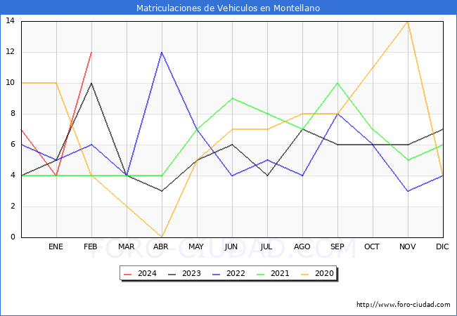estadsticas de Vehiculos Matriculados en el Municipio de Montellano hasta Febrero del 2024.