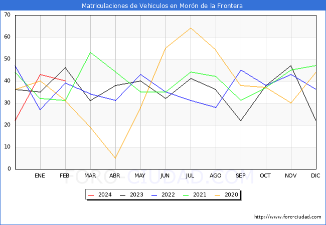 estadsticas de Vehiculos Matriculados en el Municipio de Morn de la Frontera hasta Febrero del 2024.