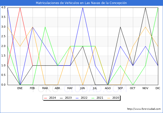 estadsticas de Vehiculos Matriculados en el Municipio de Las Navas de la Concepcin hasta Febrero del 2024.