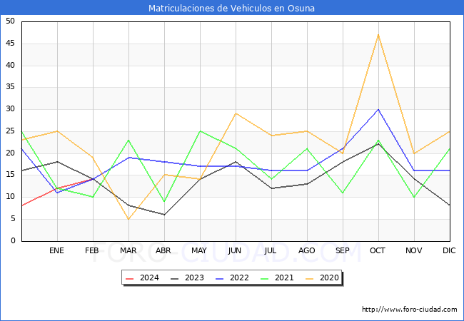 estadsticas de Vehiculos Matriculados en el Municipio de Osuna hasta Febrero del 2024.