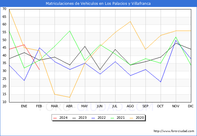 estadsticas de Vehiculos Matriculados en el Municipio de Los Palacios y Villafranca hasta Febrero del 2024.