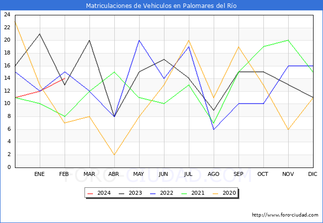 estadsticas de Vehiculos Matriculados en el Municipio de Palomares del Ro hasta Febrero del 2024.