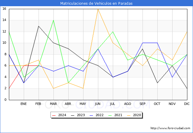 estadsticas de Vehiculos Matriculados en el Municipio de Paradas hasta Febrero del 2024.