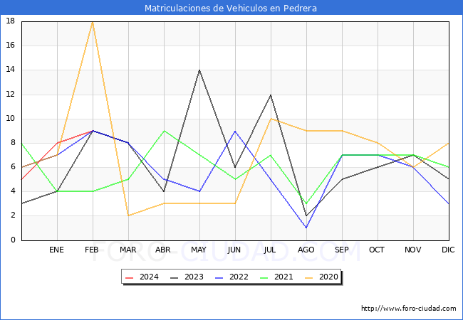 estadsticas de Vehiculos Matriculados en el Municipio de Pedrera hasta Febrero del 2024.