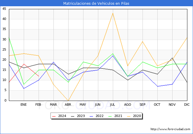 estadsticas de Vehiculos Matriculados en el Municipio de Pilas hasta Febrero del 2024.