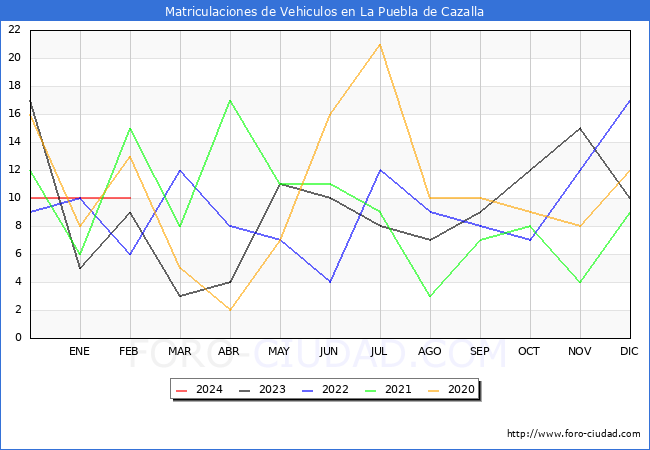 estadsticas de Vehiculos Matriculados en el Municipio de La Puebla de Cazalla hasta Febrero del 2024.