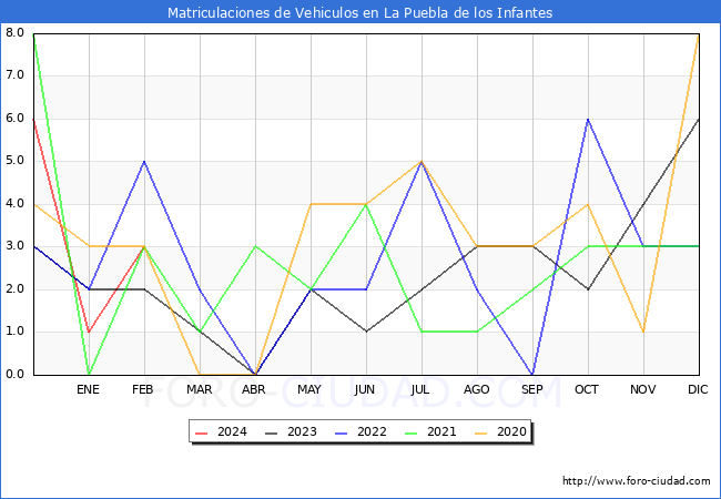 estadsticas de Vehiculos Matriculados en el Municipio de La Puebla de los Infantes hasta Febrero del 2024.