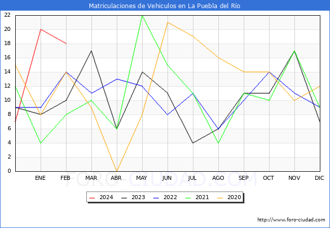 estadsticas de Vehiculos Matriculados en el Municipio de La Puebla del Ro hasta Febrero del 2024.