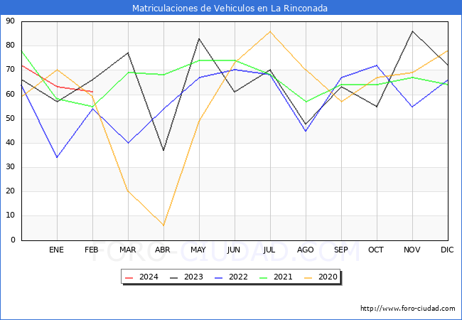 estadsticas de Vehiculos Matriculados en el Municipio de La Rinconada hasta Febrero del 2024.